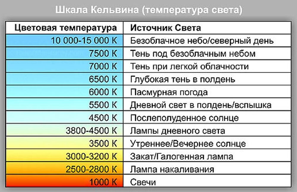 Кельвины освещение