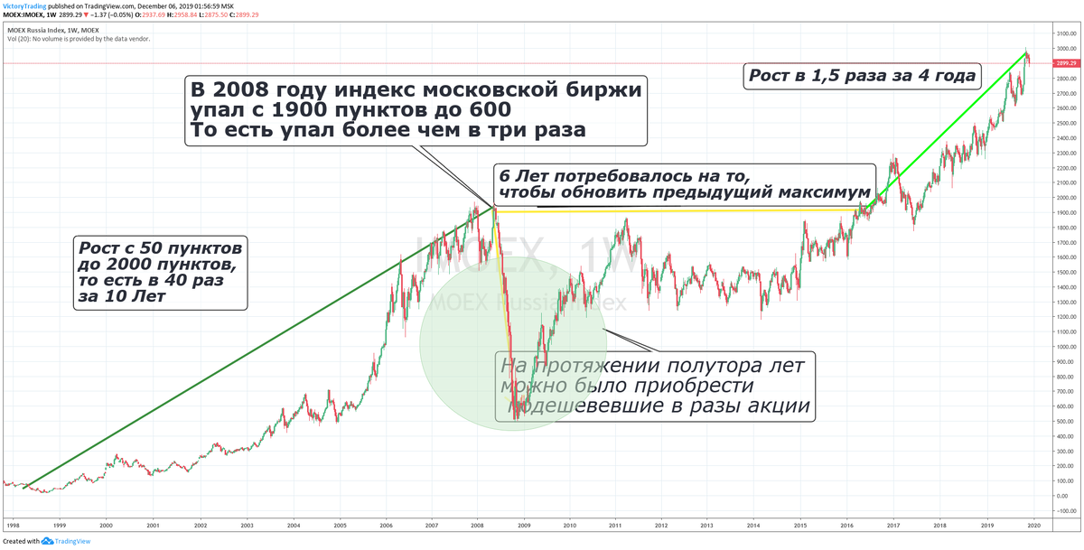 График Индекса Мосбиржи 1998 год-2019 год