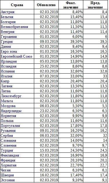      Безработица среди молодежи в странах ЕС 