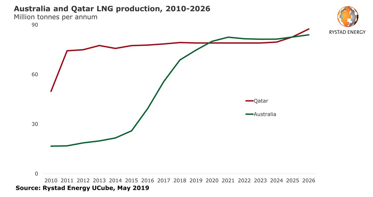 Рис.1. Производство СПГ в  Катаре и Австралии, млн.т