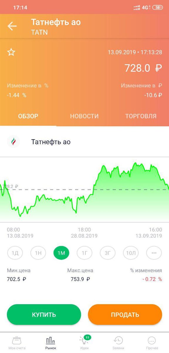 Татнефть падает