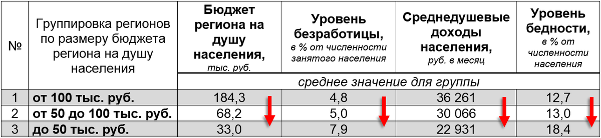 Обратите внимание, что происходит синхронное ухудшение всех показателей со снижением значения бюджета региона на душу населения.