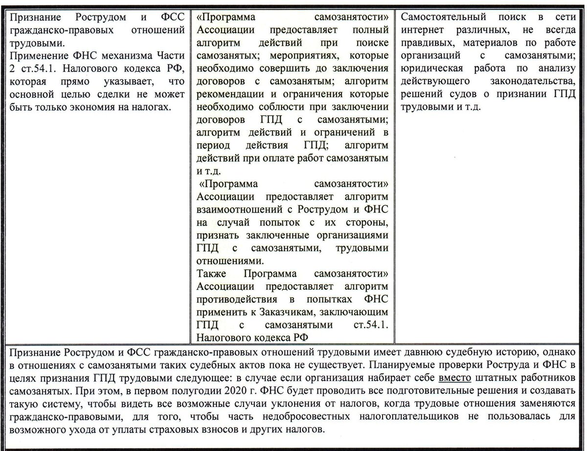 ЗАКЛЮЧЕНИЕ И ВЫВОДЫ. Как безболезненно привлечь самозанятых организациям и  ИП. Часть 44 | Строительная Федерация | Дзен