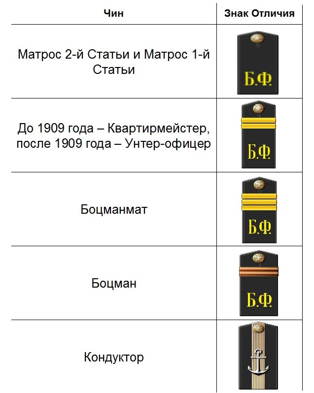 Погоны приведены в качестве примера, они так же отличались по периоду  и флоту