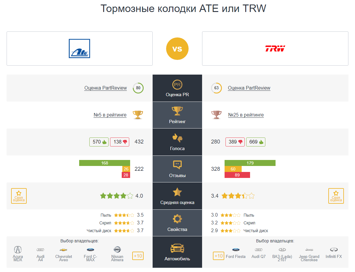 Статистика тормозных колодок TRW и ATE на сайте PartReview