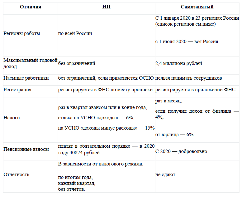 Доход самозанятого в год. Плюсы и минусы ИП И самозанятых. Самозанятый и ИП плюсы и минусы. Различия между ИП И самозанятыми. Сравнительная таблица самозанятых и ИП.