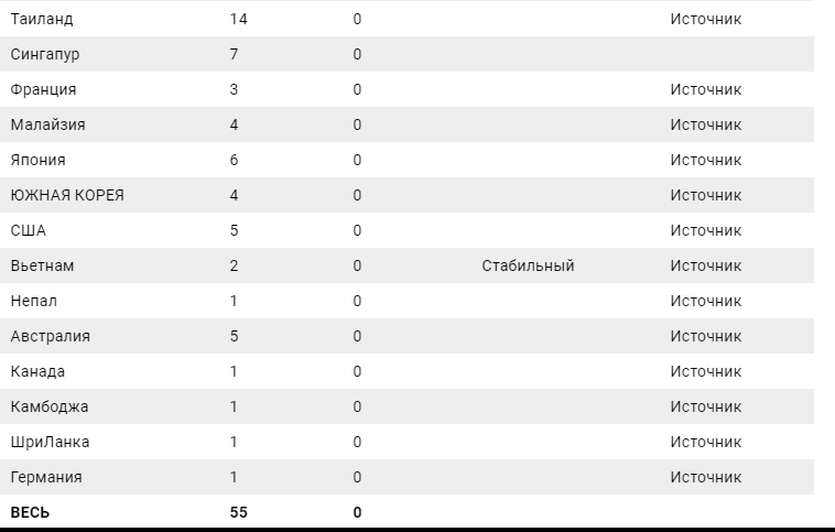 Статистика зараженных по всему миру, не включая  Китай.