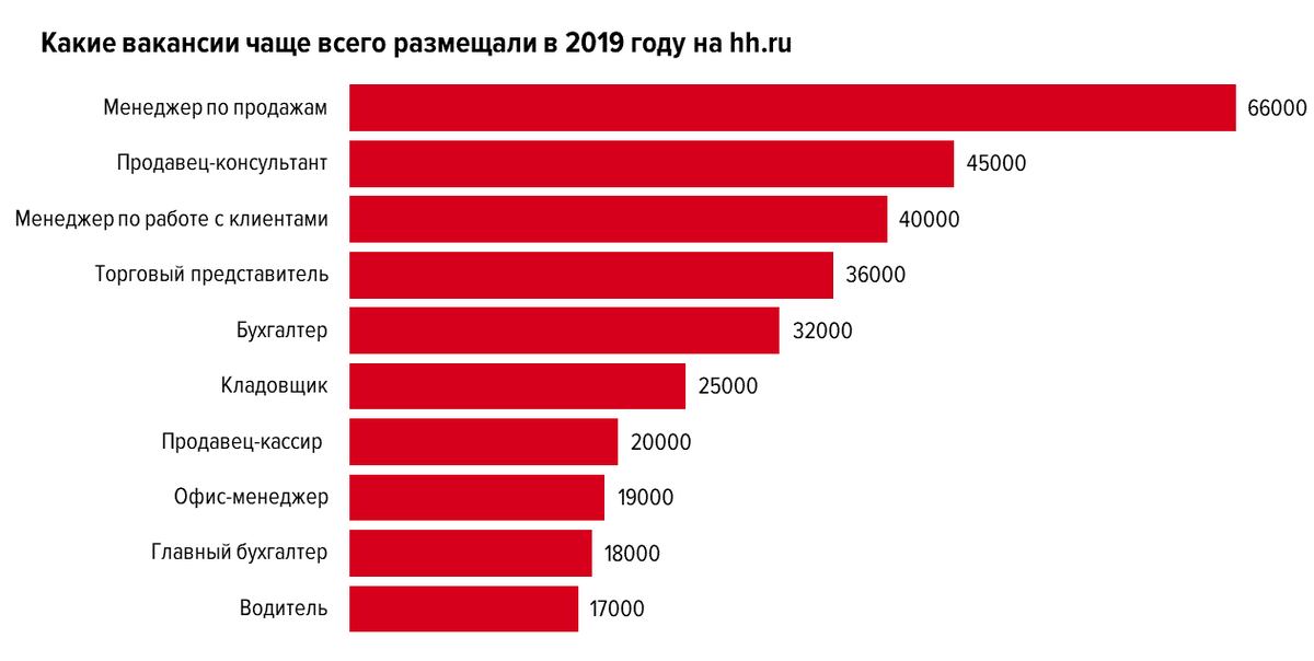 На каких работодателей. Самая редкая и высокооплачиваемая профессия. Статистика по вакансиям. Самые популярные вакансии. HH ru востребованные профессии.