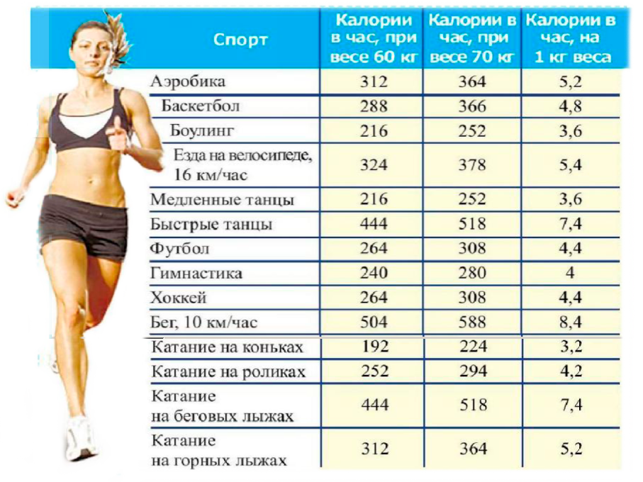 Сколько нормально худеть в месяц. Упражнения для похудения ккал. Калории для похудения занятия. Упражнения для сбрасывания калорий. Упражнения для сброса веса.