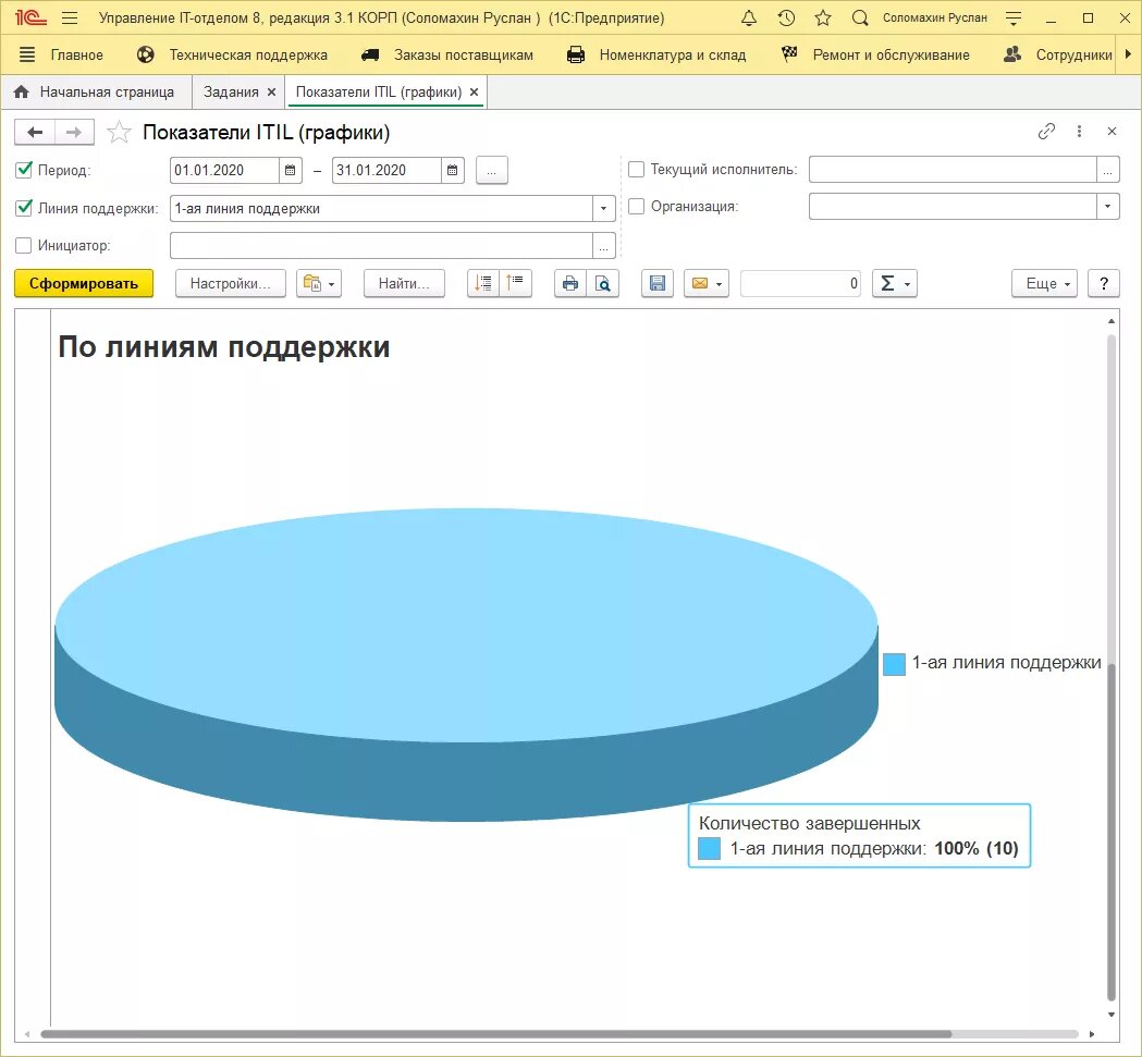 Рисунок 2 - "Показатели ITIL, по линиям поддержки".
