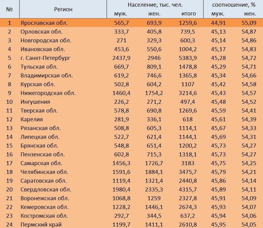 Регионы, в которых мужчин 44-46 % от общего количества жителей