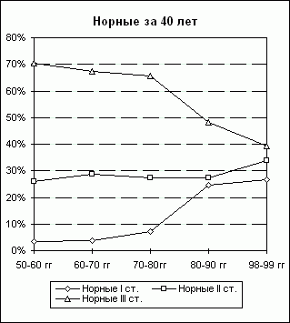 Изменения процентного соотношения степеней дипломов у норных