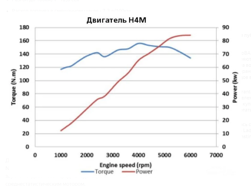 График крутящего момента H4M