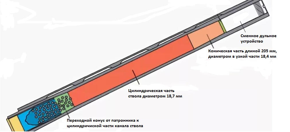 Разрез ствола с цилиндроконической сверловкой Tribore HP