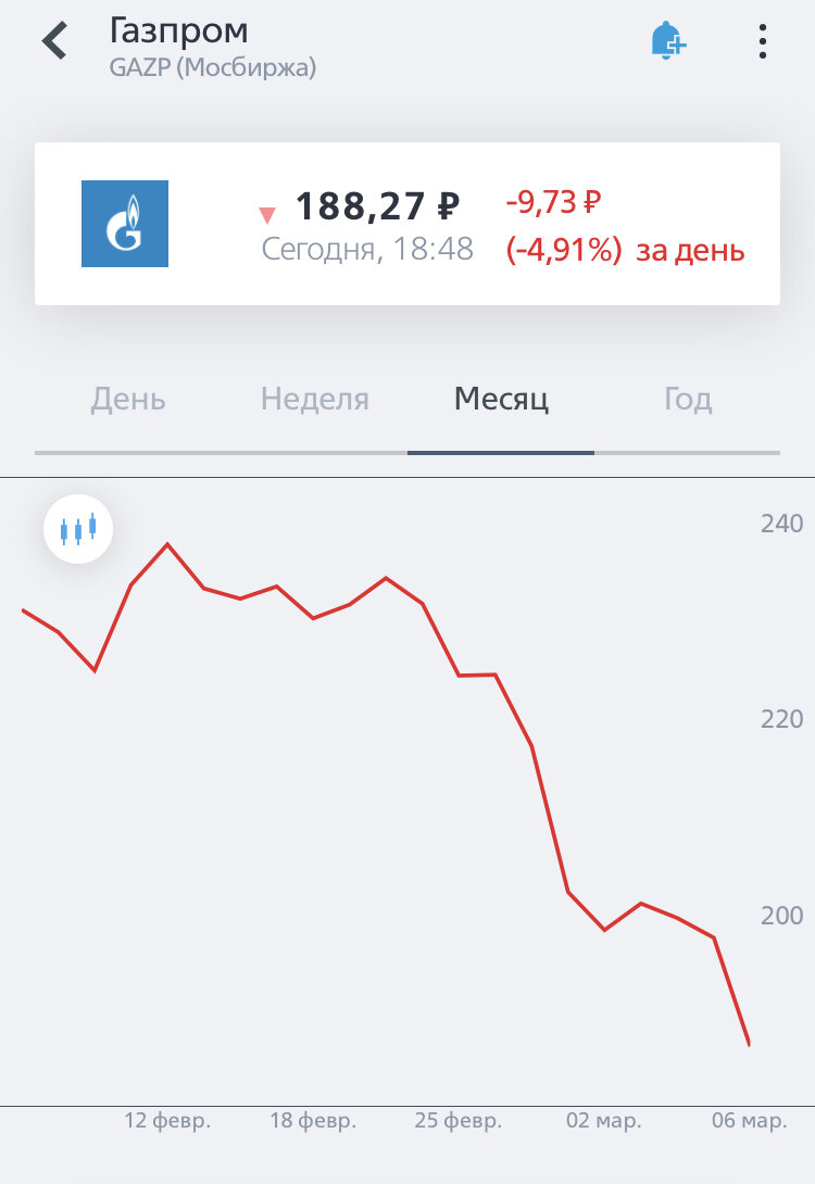 Падение акций Газпрома