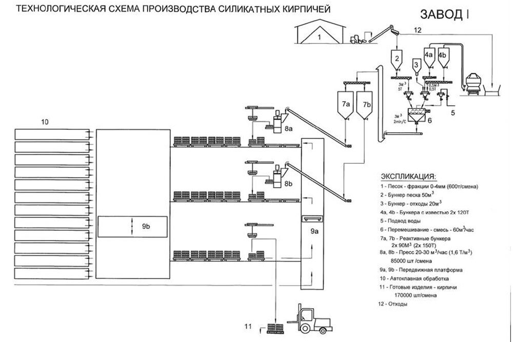 Процесс производства кирпича