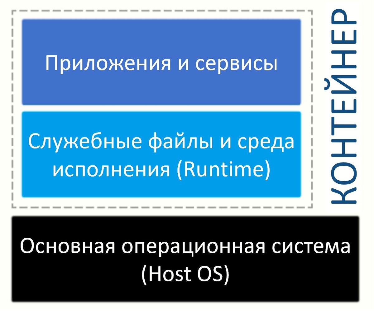 Рисунок 1. Упрощённая архитектура контейнера.