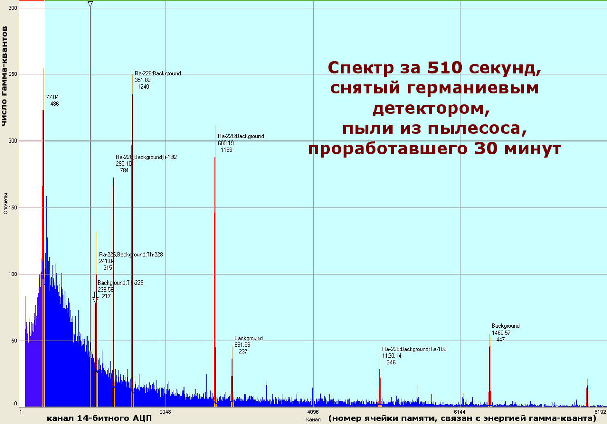 Обратите внимание на количество гамма-импульсов в левой части спектра. Там область низких энергий.