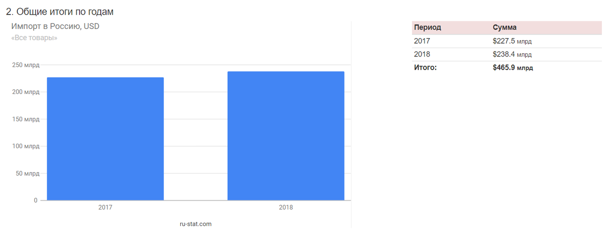 Импорт с 2017 по 2018 года. Взято с открытого источника, сайт ru-stat.com 
