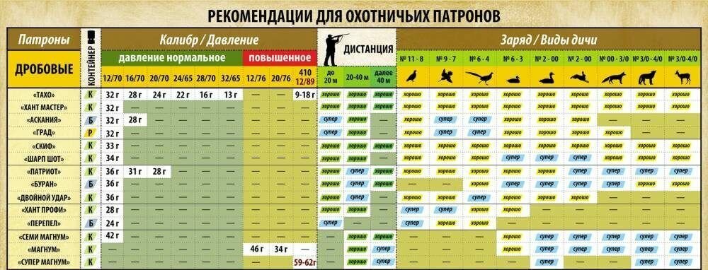 Через сколько приходит в охоту. Таблица патронов 12 калибра для охоты. Таблица патронов 12 калибра для охоты на дичь. Номера патронов 12 калибра для охоты. Таблица размеров дроби 12 калибра для охоты.