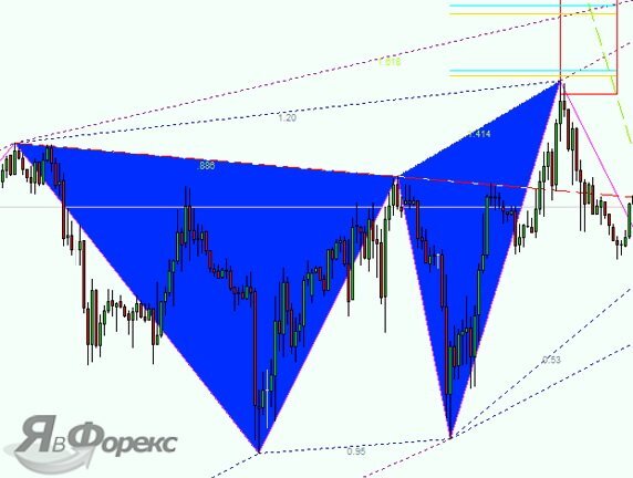 Форекс индикаторы бабочки