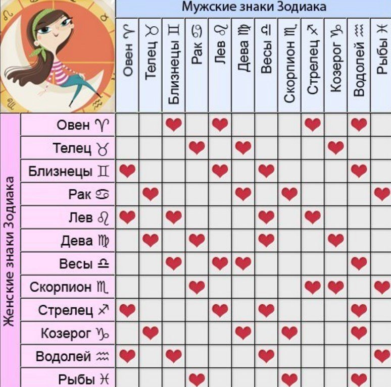 Совместимость знаков зодиака. Таблица совместимости знаков зодиака. Гороскоп совместимости по знакам зодиака. Совместисрсиь знакрв ЗЗ.
