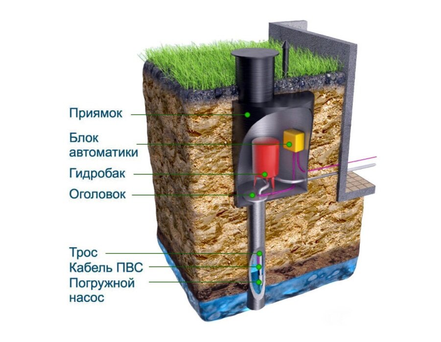 Не уходит вода из выгребной ямы: что делать?