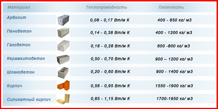 Срок газобетона. Теплопроводность арболита 400мм. Теплопроводность арболита сравнение с газобетоном. Теплопроводность арболита и газобетона сравнить. Арболит 300 мм теплопроводность.