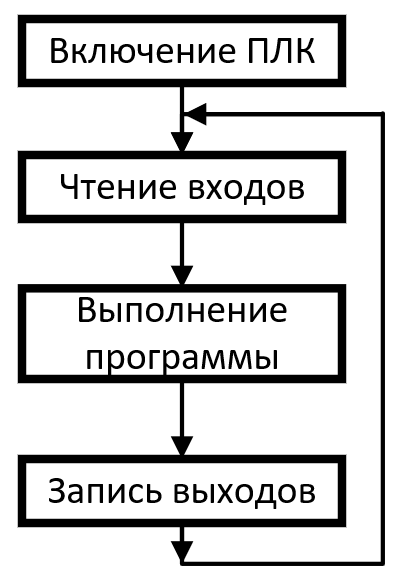 Таким образом, работа программируемого контроллера происходит циклически с повторением рабочих циклов без дополнительных условий запуска.