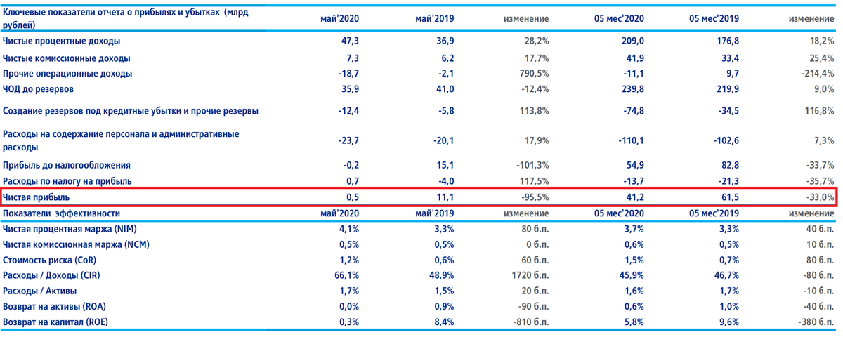 Втб мсфо. Финансовые показатели банка ВТБ 2021. Финансовая отчетность ВТБ 2021. Отчёт банка ВТБ 2021. ВТБ чистая прибыль.