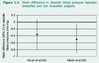 В переводе на простой русский: ГВ снижает нижнее давление на 0,4-0,5 мм рт.ст. У Оуэна – в пределах статпогрешности, т.е. связи не найдено, у Мартина сколько-то есть.