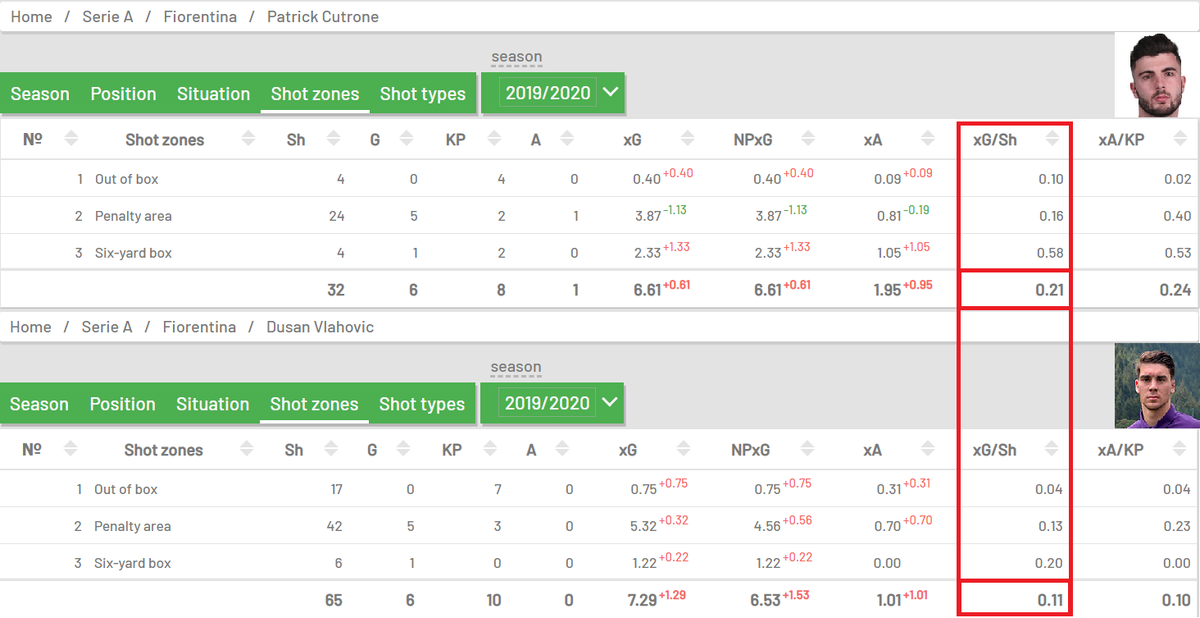Кутроне против Влаховича: ударная статистика.