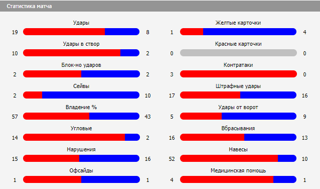 Статистика матча (слева хозяева, справа гости)