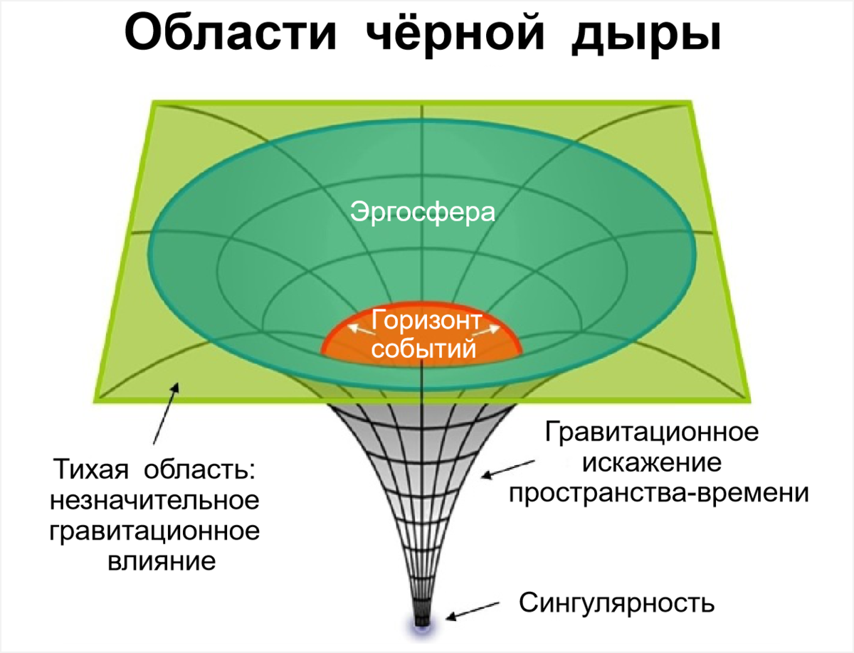 Диффузное пространство. Горизонт событий черной дыры схема. Строение черной дыры. Чтов нутри черной Дырв. Чёрная дыра чтотвнутри.