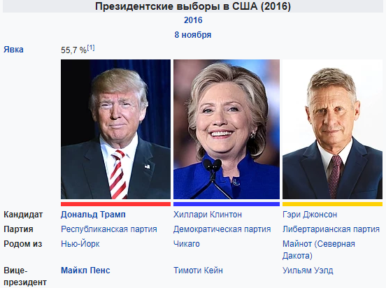 Выборы 2016 кандидаты. Президентские выборы в США (2016). Выборы в США кандидаты. Выборы президента США В 2016 году. Выборы президента США 2016.