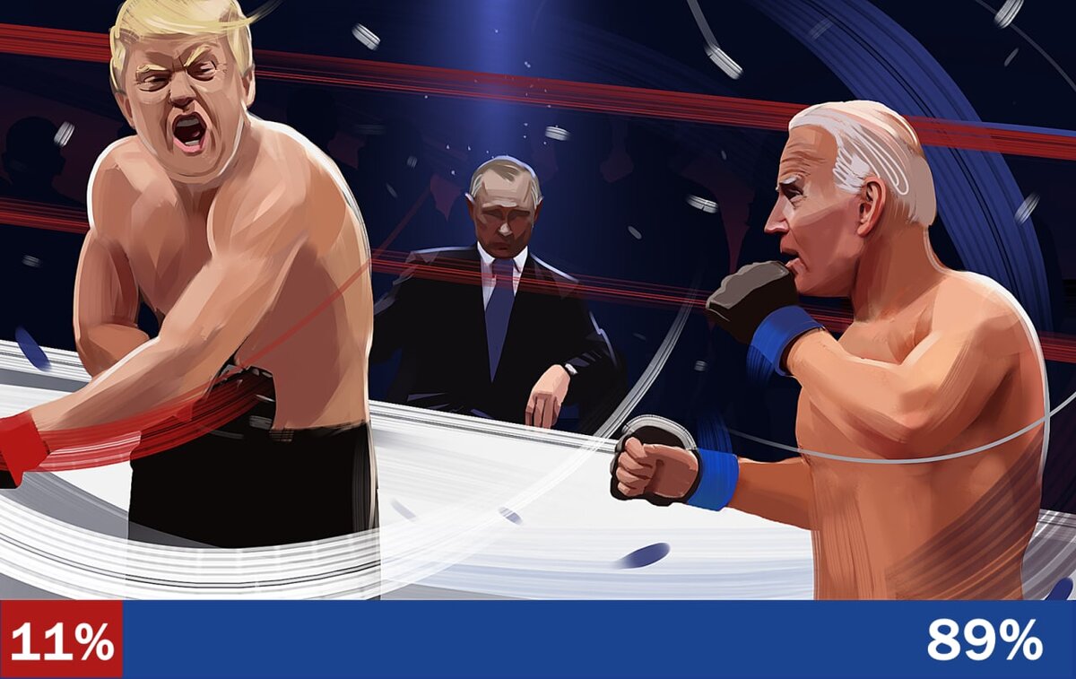 

• Вчера ночью завершились выборы президента США. Результаты пока неизвестны, в частности из-за введённого в связи с эпидемией коронавируса голосования по почте.
• По последним данным Байден лидирует на выборах в президенты США. Сейчас у него 264 голоса, и если будет признана его победа в Неваде, где он лидирует, то у него будет ровно 270 голосов, необходимых для победы на выборах.
• Трамп не согласится с итогами и уже требует пересчёта голосов. 
• Выборы при таком тесном соперничество кандидатов могут привести к масштабным протестам, что негативно скажется на экономике и рынках.


