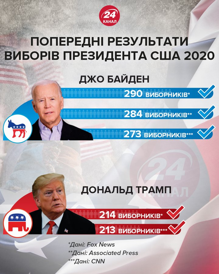 Попередні результати виборів США