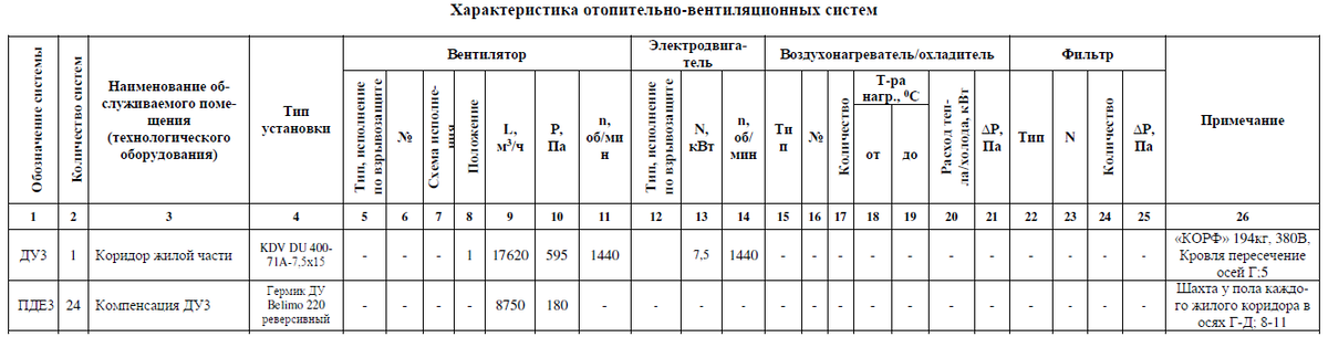 Рис. 2 Характеристика вентиляционного оборудования