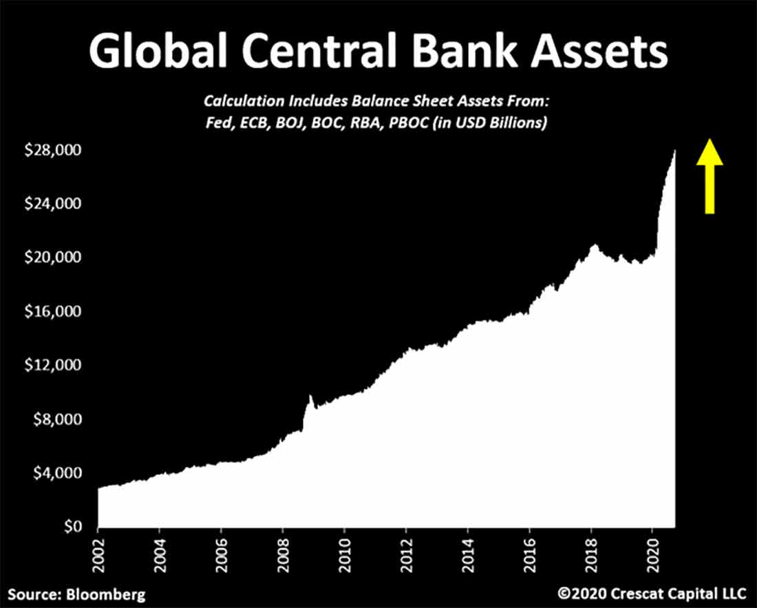 Активы центральных банков мира / фото © Crescat Capital LLC