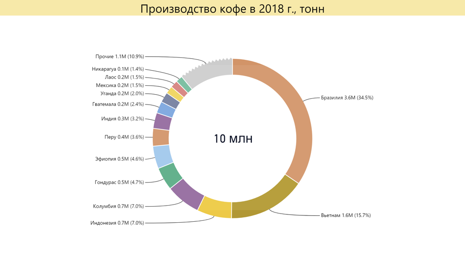 Лидеры по производству кофе. Страны производители кофе. Страны поставщики кофе. Крупнейший производитель кофе. Страны поставщики кофе крупнейшие.