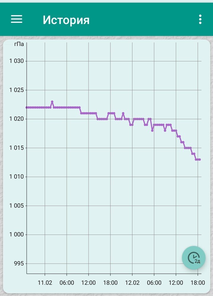 История за 2 дня. Давление падает