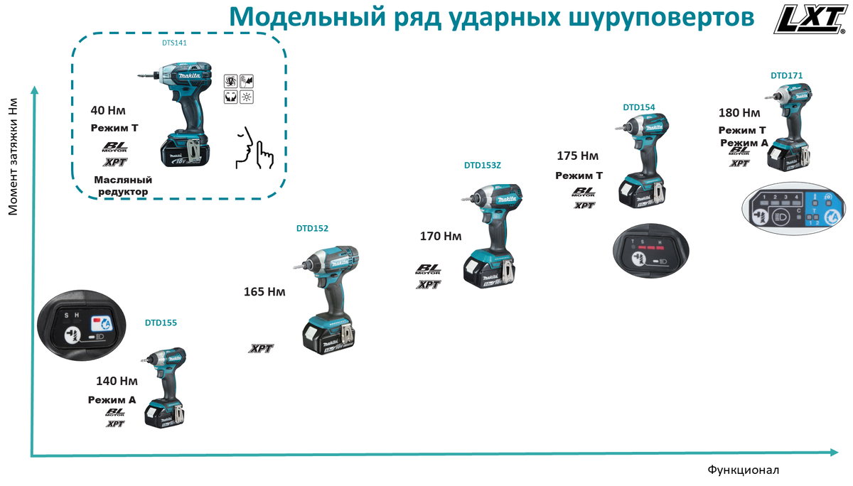 Сквозной обзор шуруповертов Makita