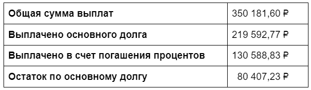 Как не платить проценты