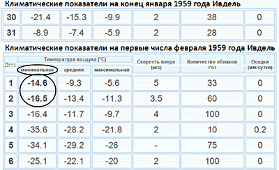 Данные по Ивделю со скоростью ветра. Из открытых источников