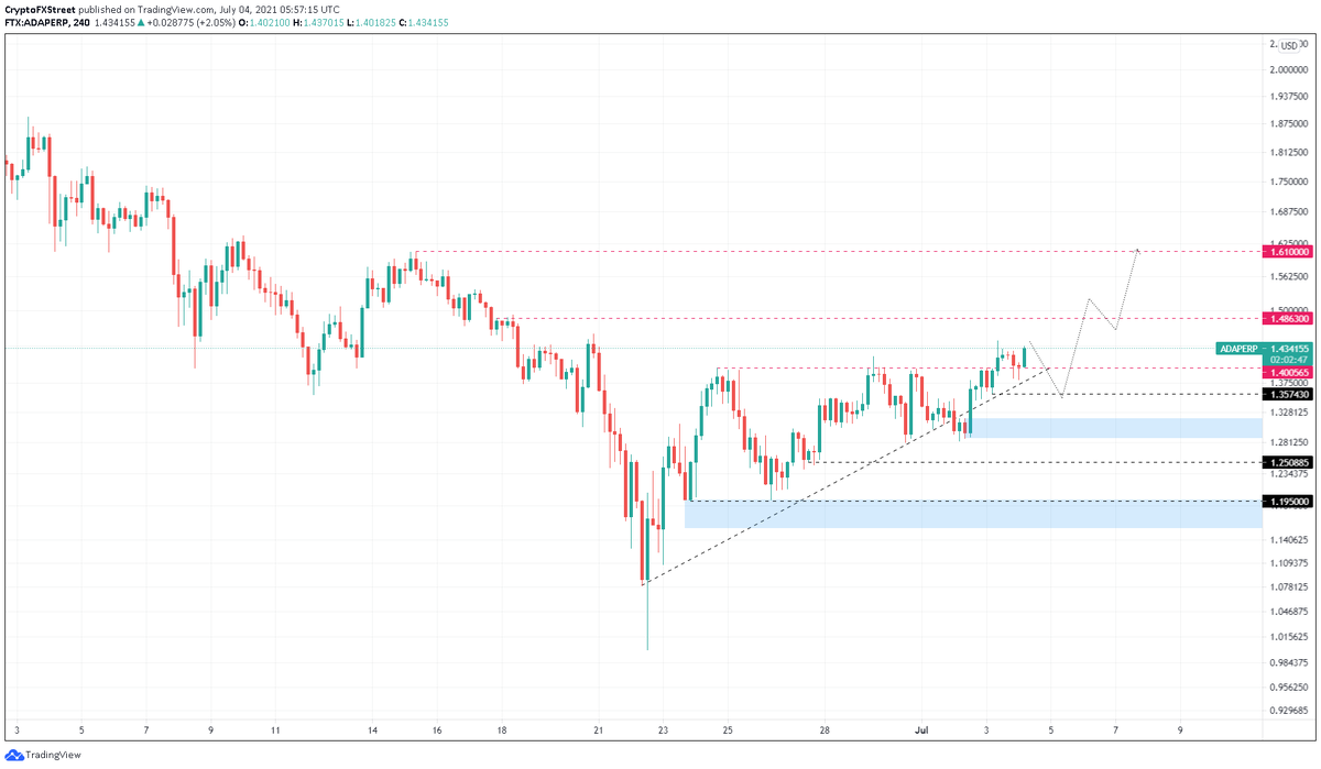 4-часовой график ADA / USDT 