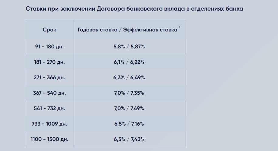 Банки массово повышают ставки по вкладам. Подборка 5 честных предложений августа со ставкой вблизи 7%3