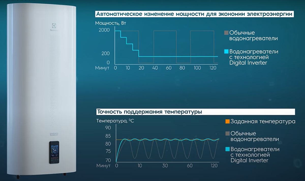 Вот так наглядно можно сравнить работу технологии digital INVERTER и обычного термостата. 