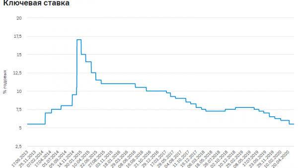 в 2015 году можно было положить деньги в банк под 17!!! процентов годовых