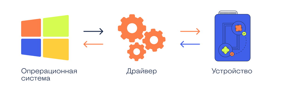 Драйвер что это такое простыми словами