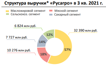 Стоит ли инвестировать в Русагро?